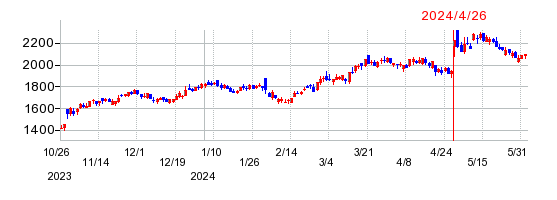 プレミアグループの株価チャート
